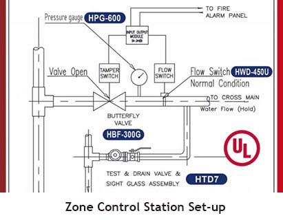 UL Test and Drain Valve Zone Control Station Installation Hants UL Test and Drain Valve Zone Control Station Installation
